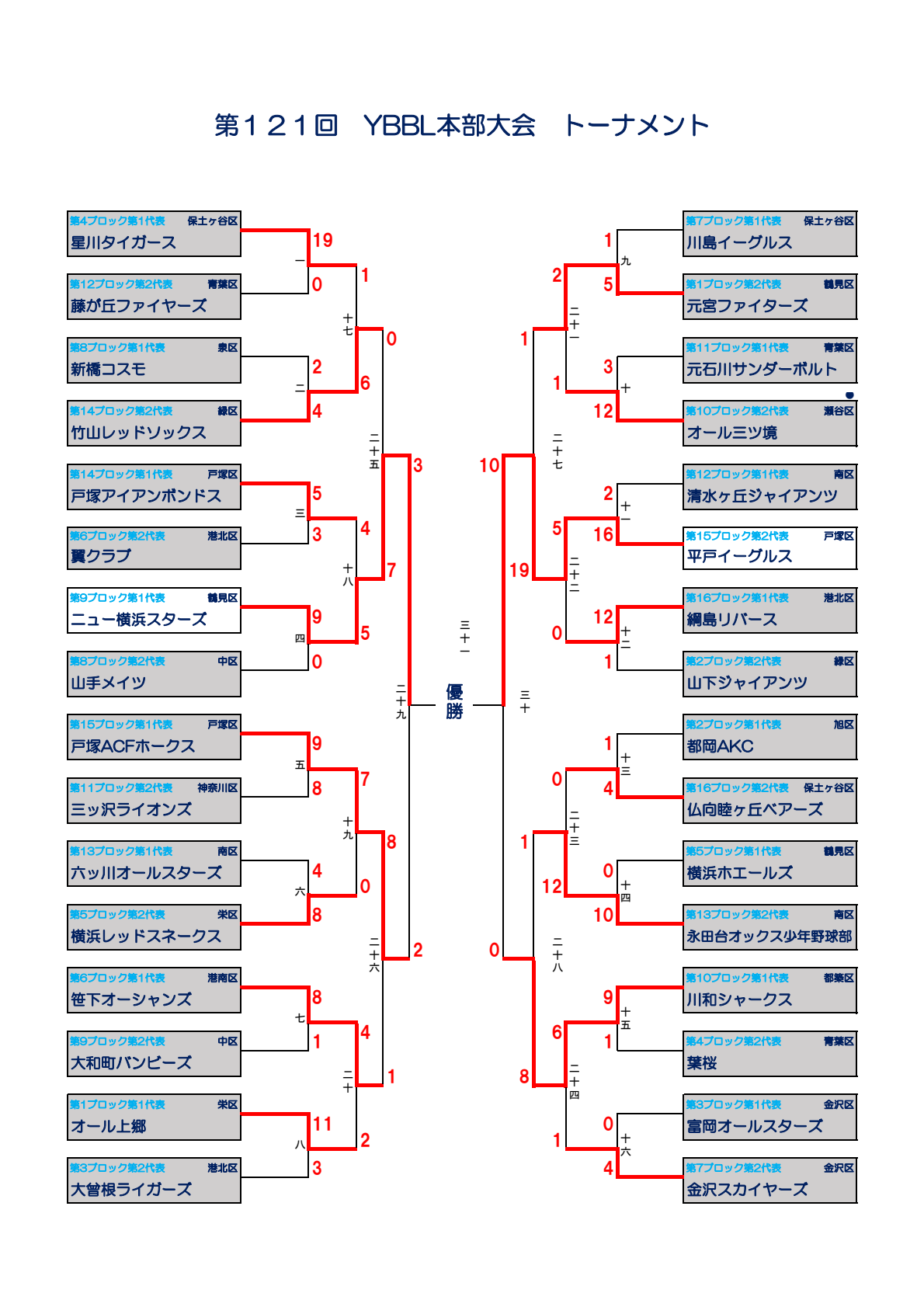 第121回 YBBL秋季大会 本部大会