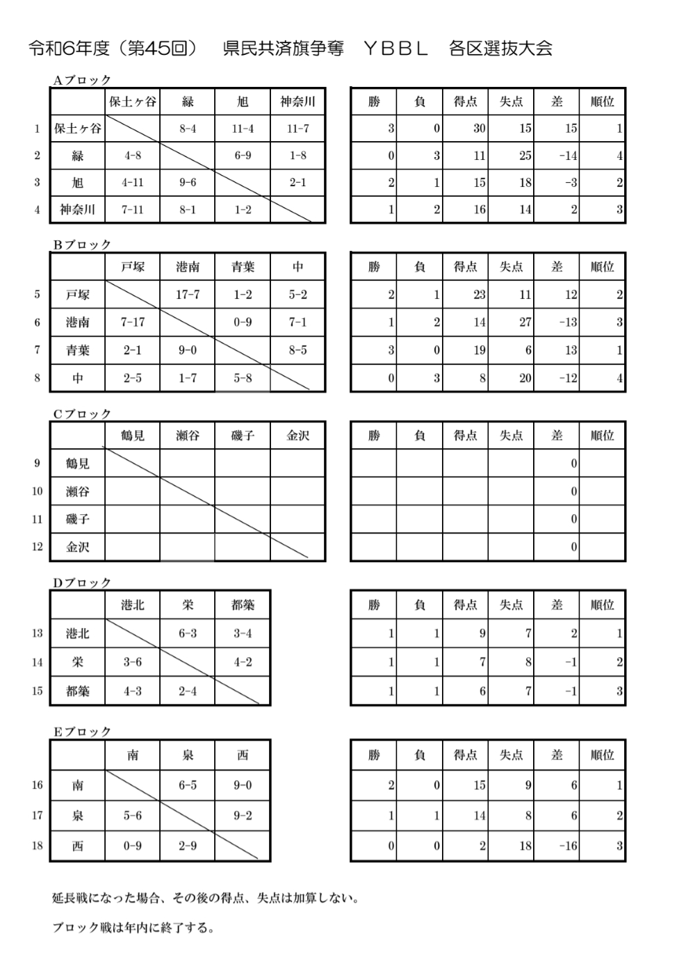 横浜市各区選抜大会(選抜ブロック)